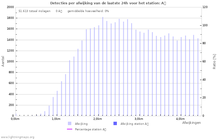 Grafieken: Detecties per afwijking