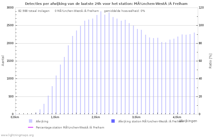 Grafieken: Detecties per afwijking