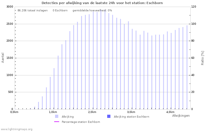 Grafieken: Detecties per afwijking