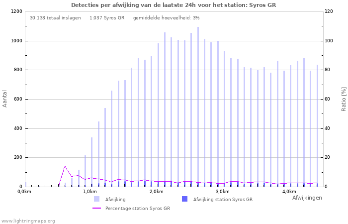 Grafieken: Detecties per afwijking