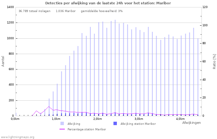 Grafieken: Detecties per afwijking