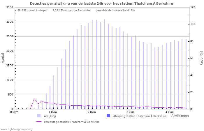 Grafieken: Detecties per afwijking