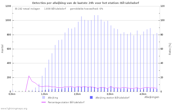 Grafieken: Detecties per afwijking