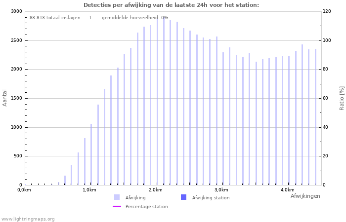 Grafieken: Detecties per afwijking