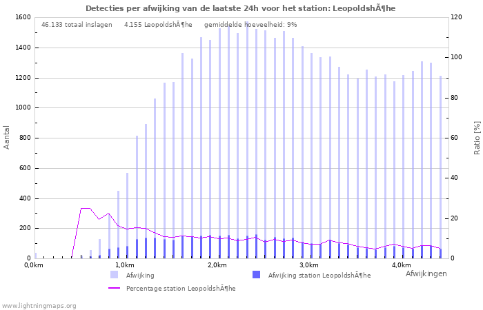 Grafieken: Detecties per afwijking