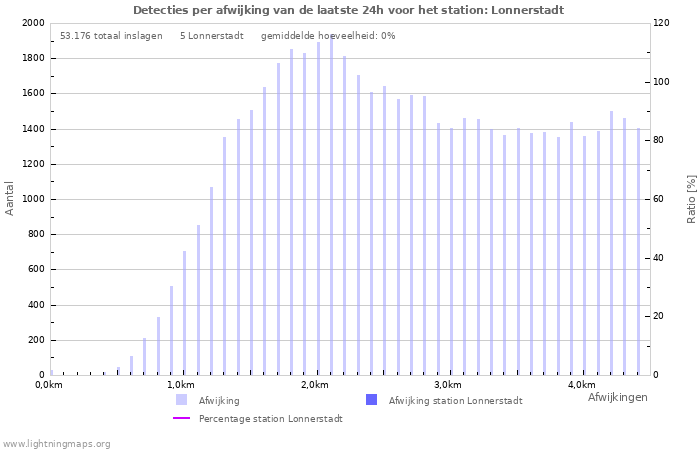 Grafieken: Detecties per afwijking