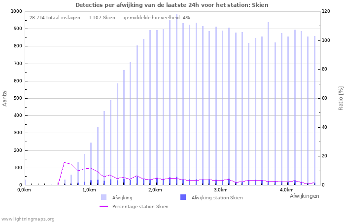 Grafieken: Detecties per afwijking