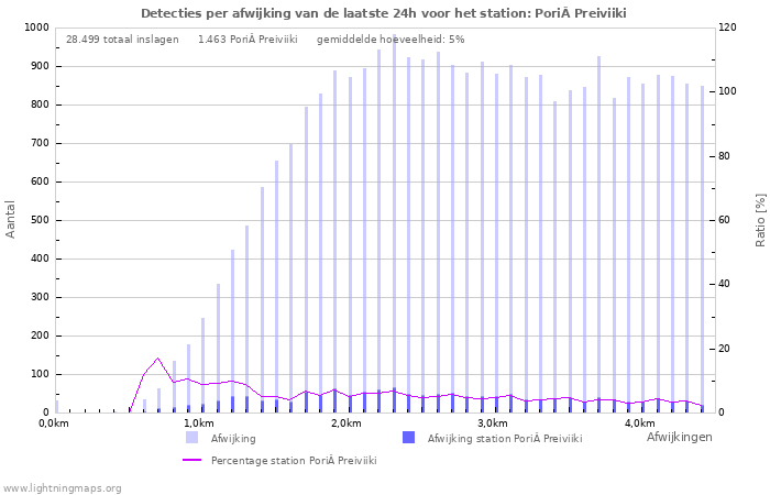 Grafieken: Detecties per afwijking