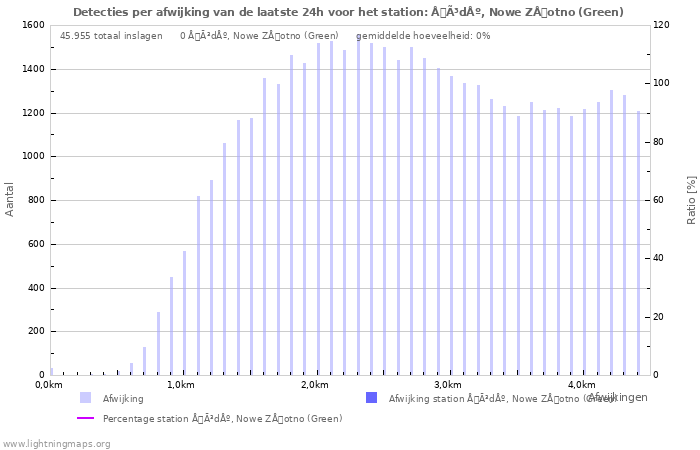 Grafieken: Detecties per afwijking