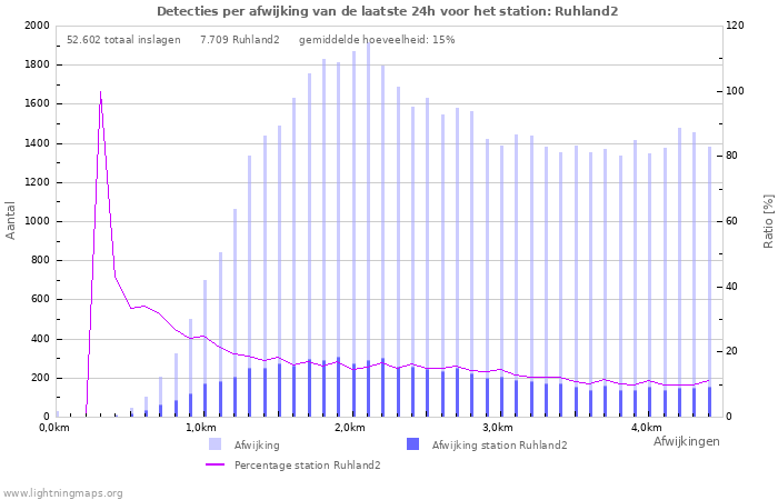 Grafieken: Detecties per afwijking