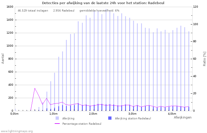 Grafieken: Detecties per afwijking