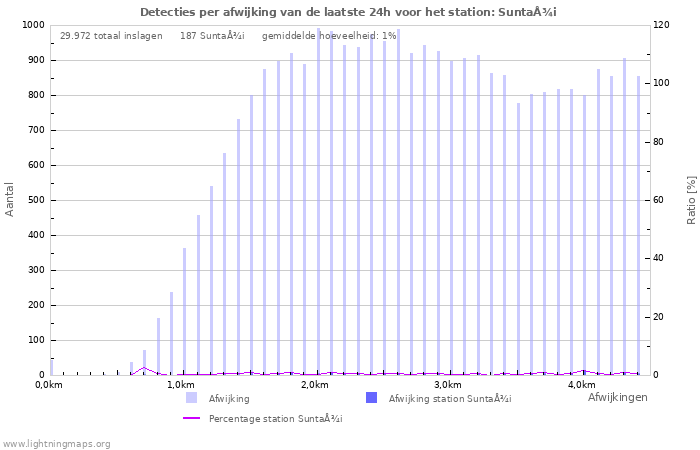 Grafieken: Detecties per afwijking