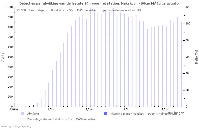 Grafieken: Detecties per afwijking