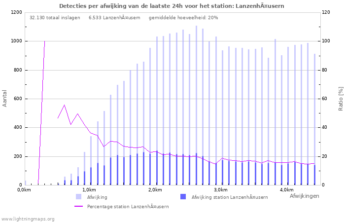 Grafieken: Detecties per afwijking