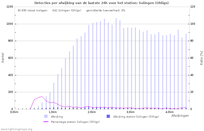 Grafieken: Detecties per afwijking