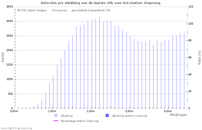 Grafieken: Detecties per afwijking