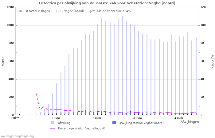 Grafieken: Detecties per afwijking