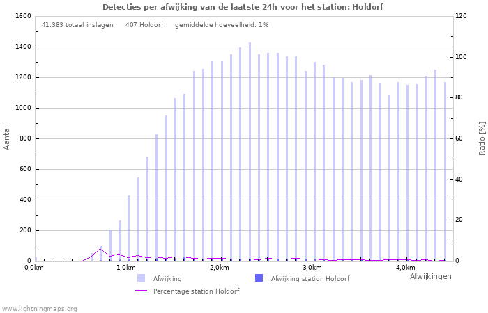 Grafieken: Detecties per afwijking