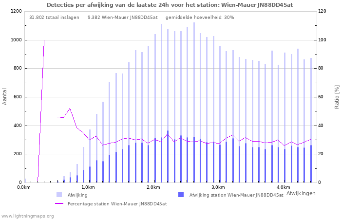 Grafieken: Detecties per afwijking