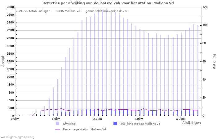 Grafieken: Detecties per afwijking