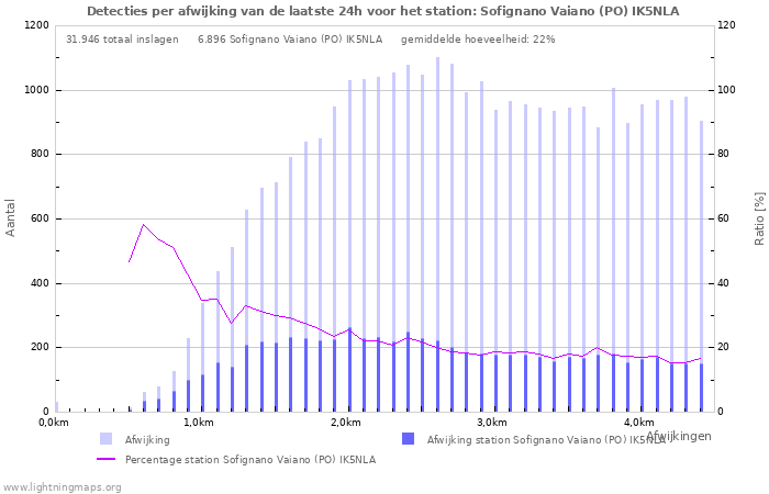 Grafieken: Detecties per afwijking