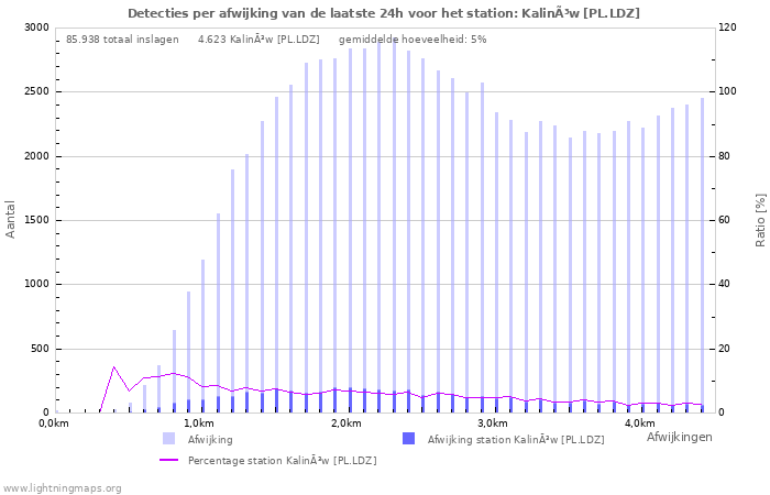 Grafieken: Detecties per afwijking