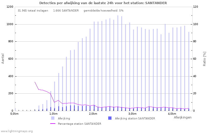 Grafieken: Detecties per afwijking