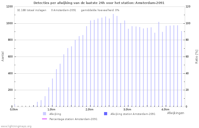 Grafieken: Detecties per afwijking