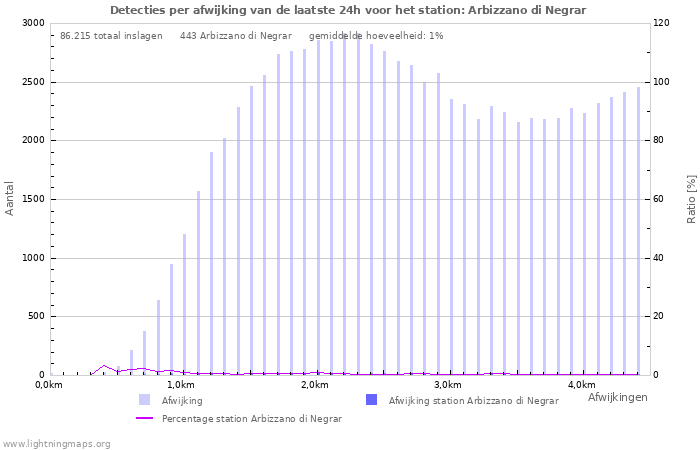 Grafieken: Detecties per afwijking