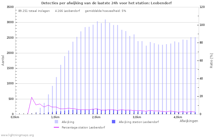 Grafieken: Detecties per afwijking