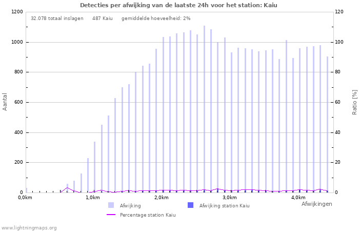 Grafieken: Detecties per afwijking