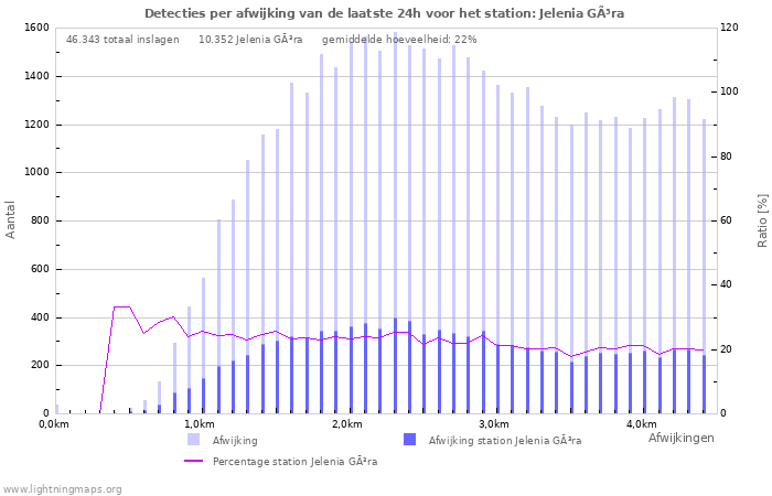 Grafieken: Detecties per afwijking