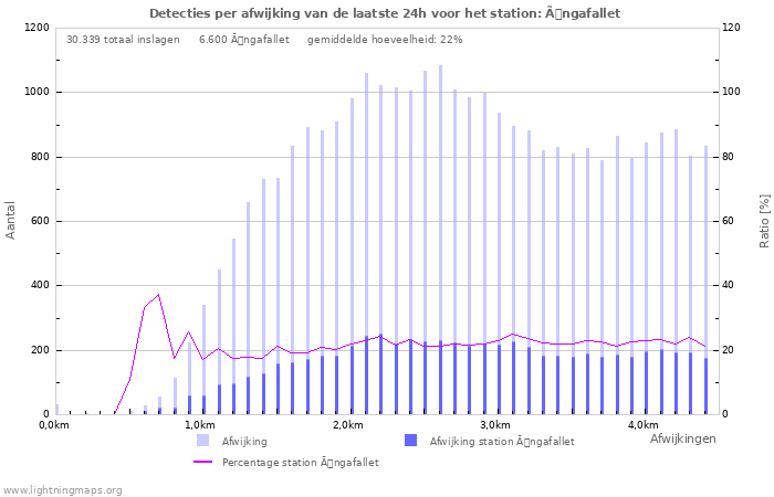 Grafieken: Detecties per afwijking