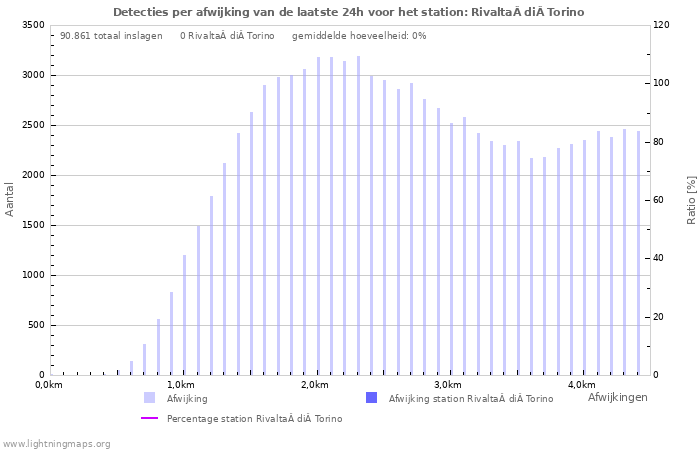 Grafieken: Detecties per afwijking