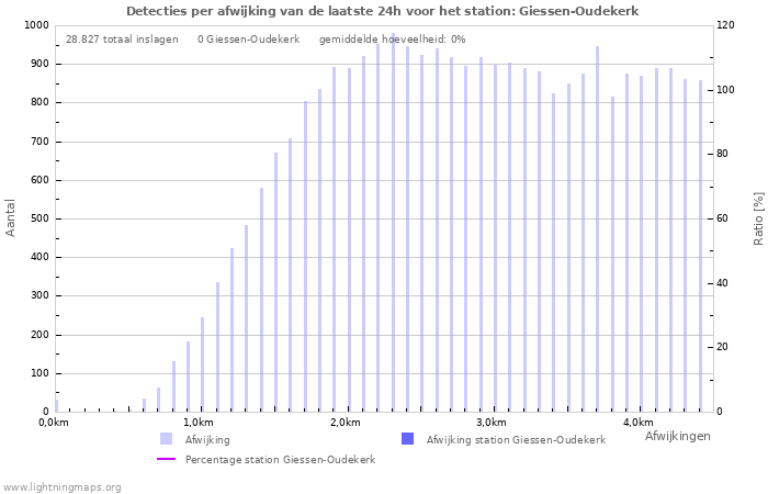 Grafieken: Detecties per afwijking