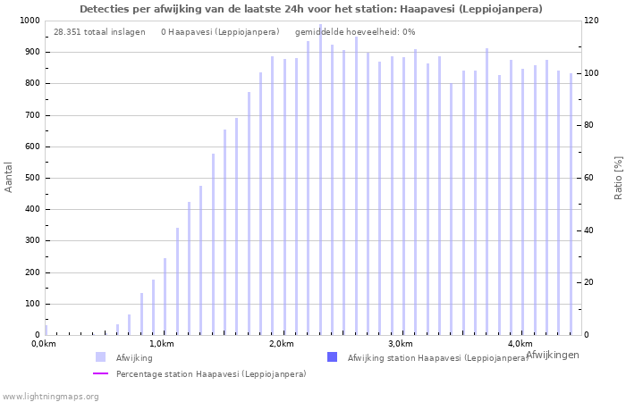 Grafieken: Detecties per afwijking