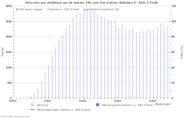 Grafieken: Detecties per afwijking