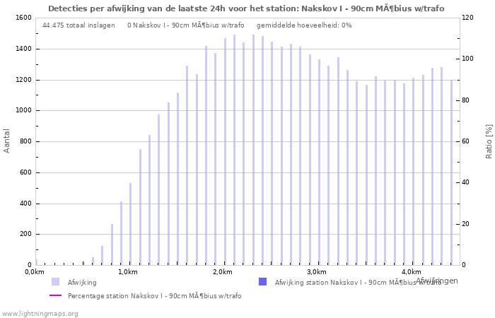 Grafieken: Detecties per afwijking