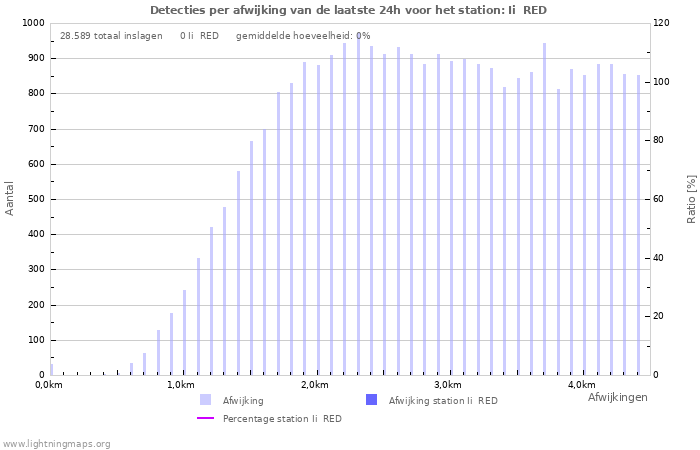 Grafieken: Detecties per afwijking