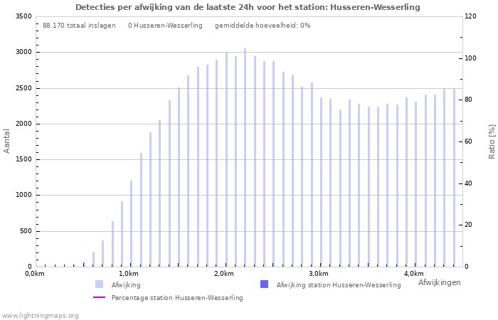 Grafieken: Detecties per afwijking