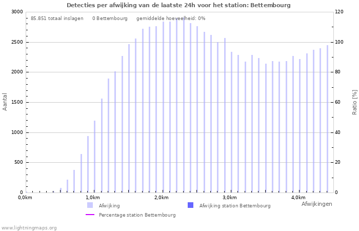 Grafieken: Detecties per afwijking