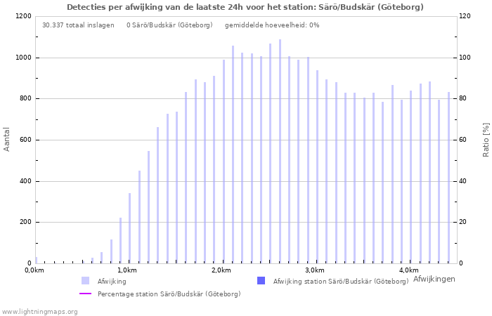 Grafieken: Detecties per afwijking