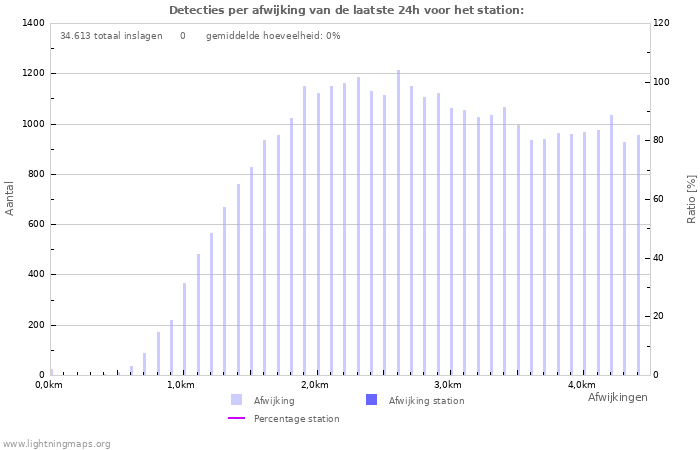 Grafieken: Detecties per afwijking