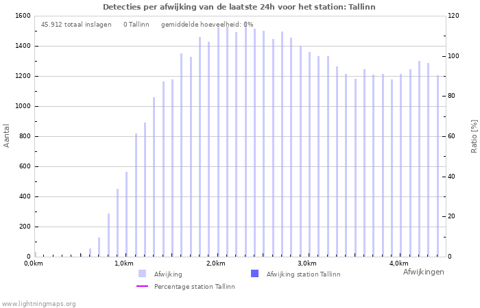 Grafieken: Detecties per afwijking