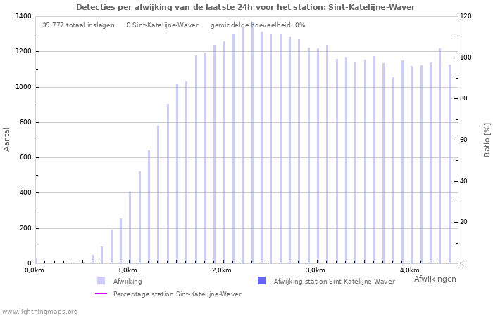 Grafieken: Detecties per afwijking