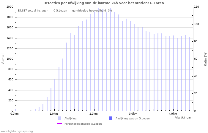 Grafieken: Detecties per afwijking