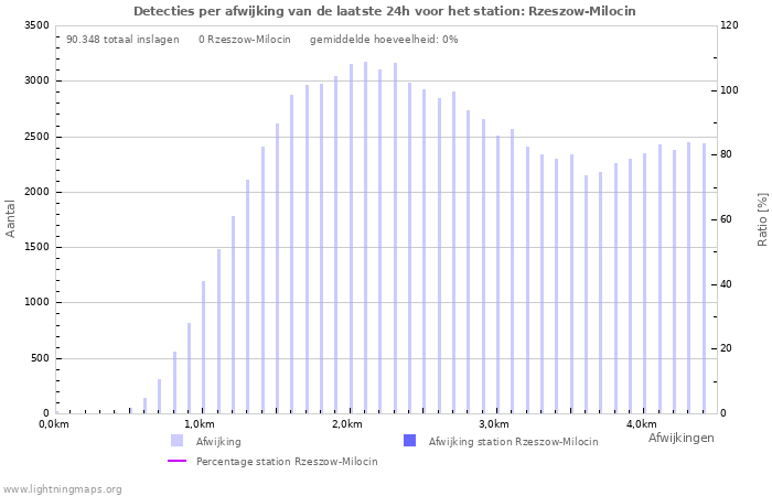 Grafieken: Detecties per afwijking