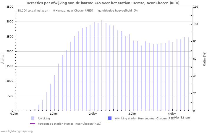 Grafieken: Detecties per afwijking