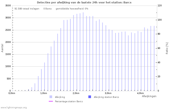 Grafieken: Detecties per afwijking