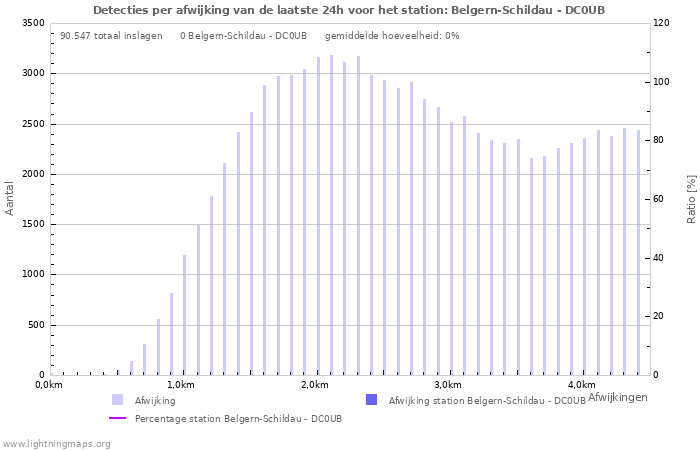 Grafieken: Detecties per afwijking